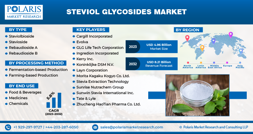 Steviol Glycosides Market Size